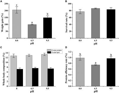 A Comparative Study on Growth and Metabolism of Eriocheir sinensis Juveniles Under Chronically Low and High pH Stress